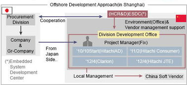 日立在中國的研究開發(fā)與技術(shù)服務(wù)
